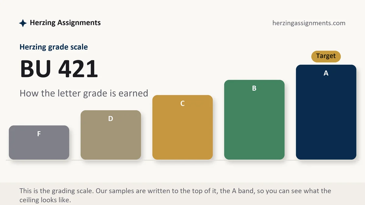 BU 421 grading scale at Herzing: how the work is graded, from Herzing Assignments