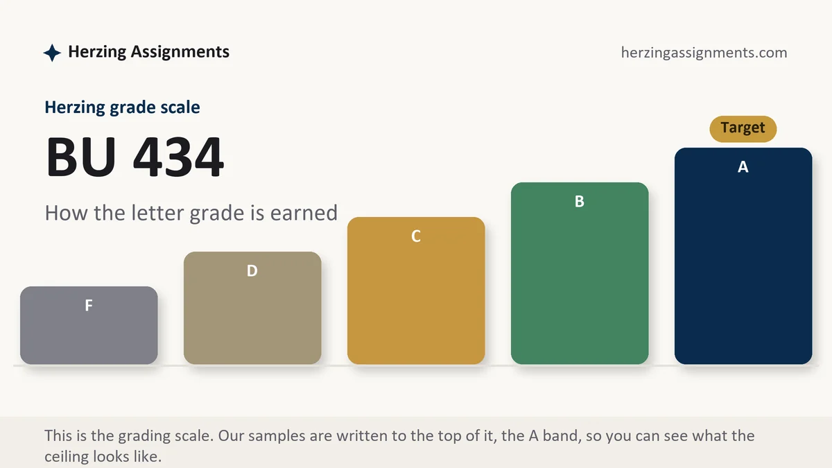 BU 434 grading scale at Herzing: how the work is graded, from Herzing Assignments