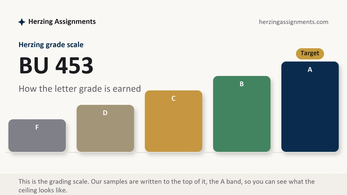 BU 453 grading scale at Herzing: how the work is graded, from Herzing Assignments