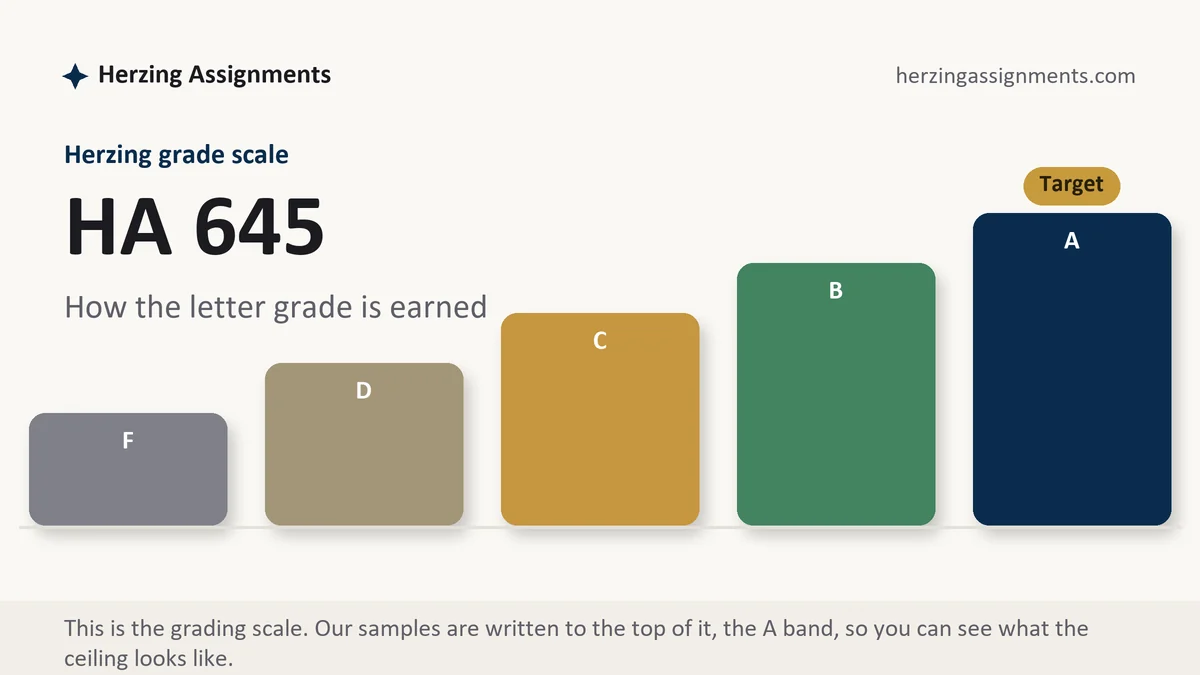 HA 645 grading scale at Herzing: how the work is graded, from Herzing Assignments