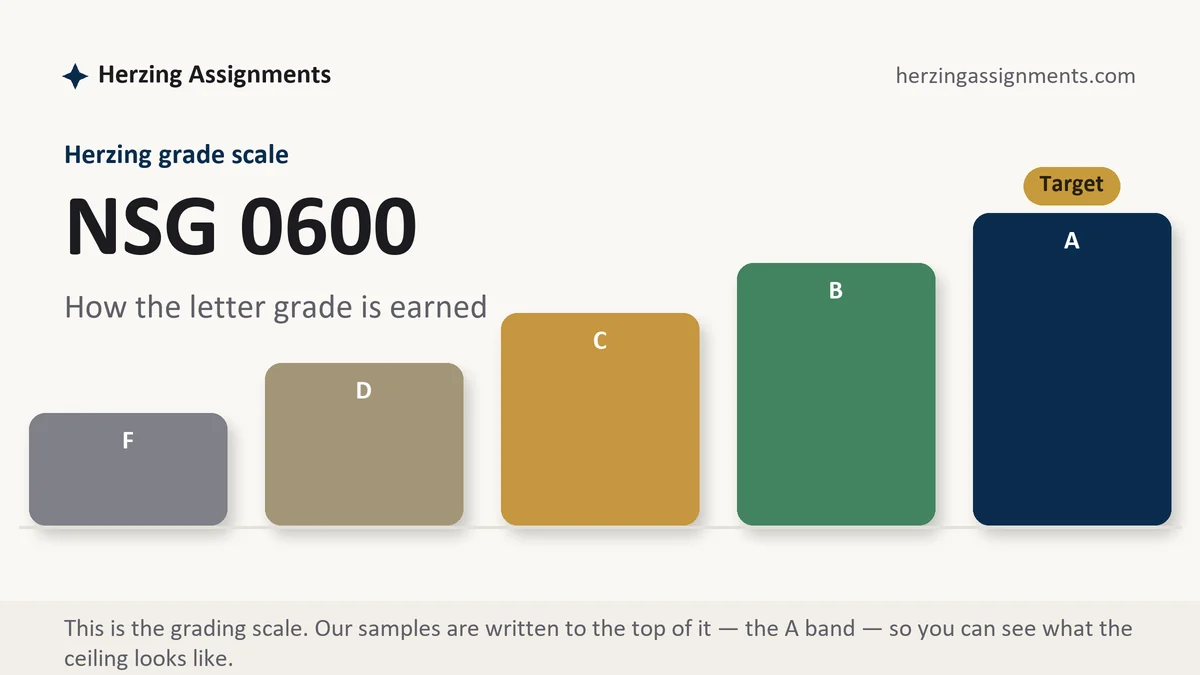 NSG 0600 grading scale at Herzing: how the work is graded, from Herzing Assignments