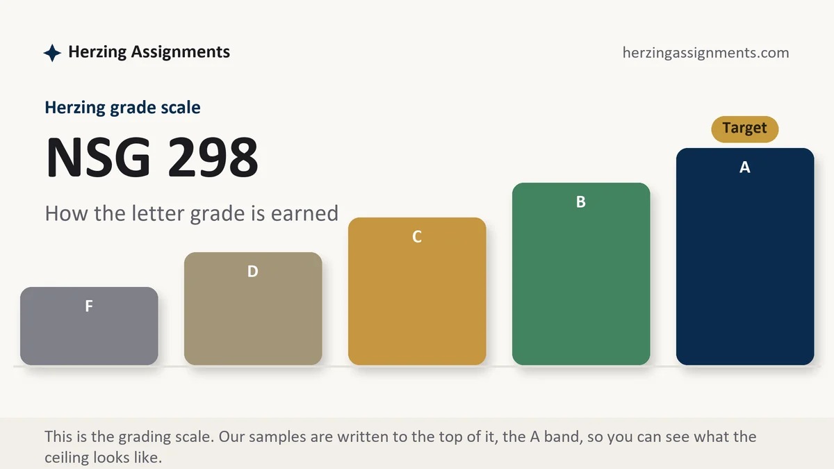 NSG 298 grading scale at Herzing: how the work is graded, from Herzing Assignments