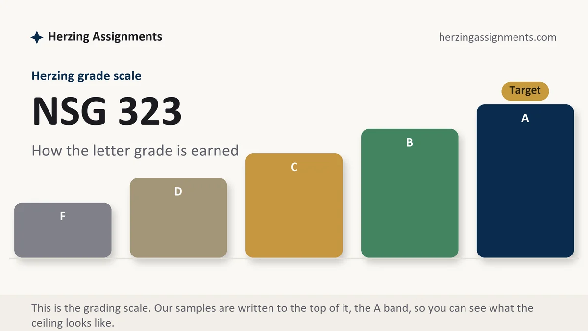 NSG 323 grading scale at Herzing: how the work is graded, from Herzing Assignments
