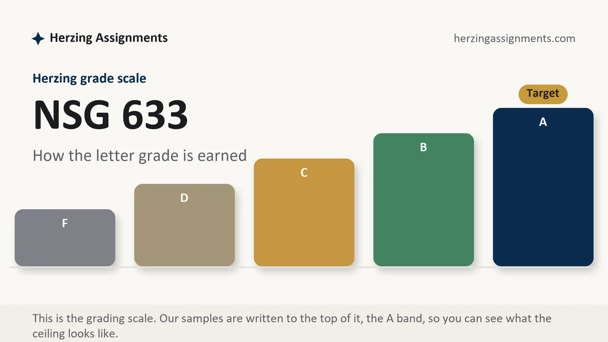 NSG 633 grading scale at Herzing: how the work is graded, from Herzing Assignments