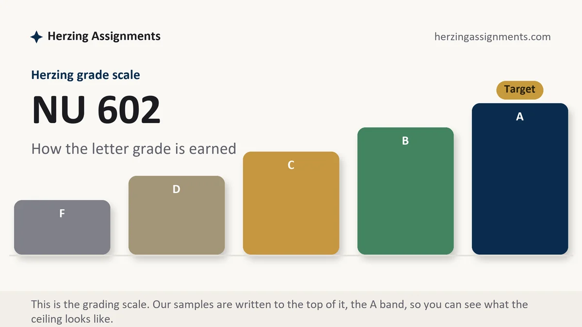NU 602 grading scale at Herzing: how the work is graded, from Herzing Assignments