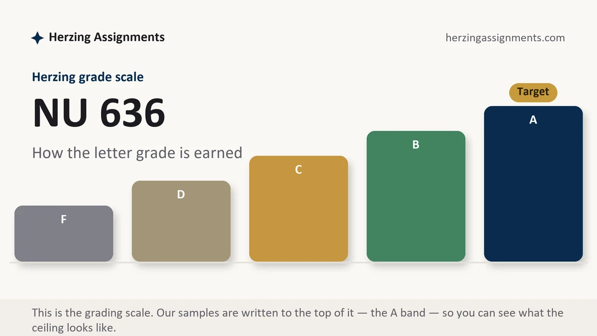 NU 636 grading scale at Herzing: how the work is graded, from Herzing Assignments