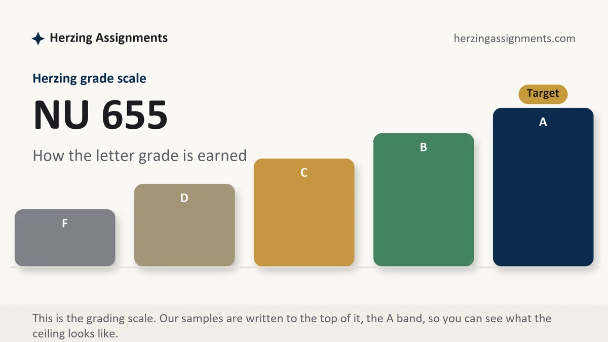 NU 655 grading scale at Herzing: how the work is graded, from Herzing Assignments
