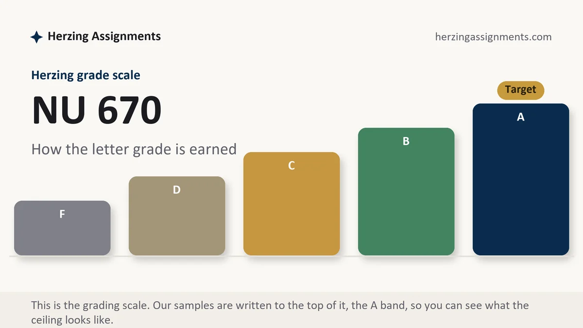NU 670 grading scale at Herzing: how the work is graded, from Herzing Assignments