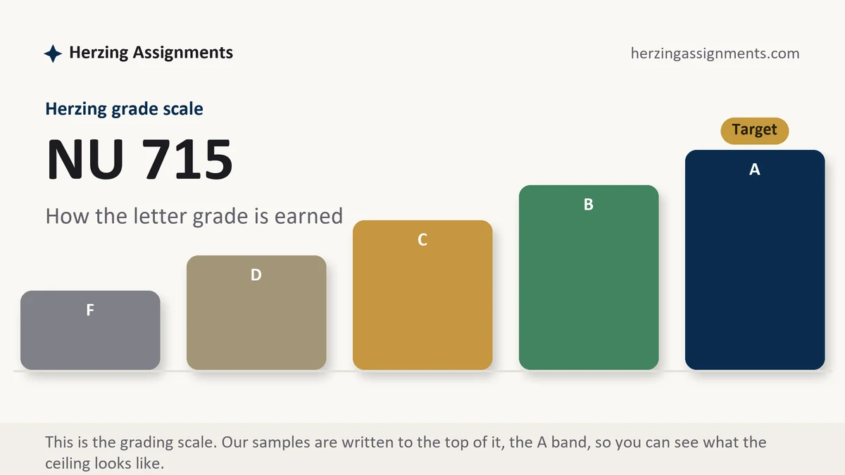 NU 715 grading scale at Herzing: how the work is graded, from Herzing Assignments
