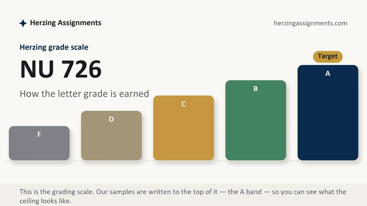 NU 726 grading scale at Herzing: how the work is graded, from Herzing Assignments