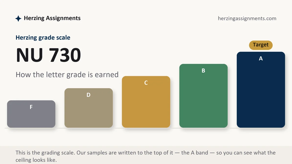 NU 730 grading scale at Herzing: how the work is graded, from Herzing Assignments
