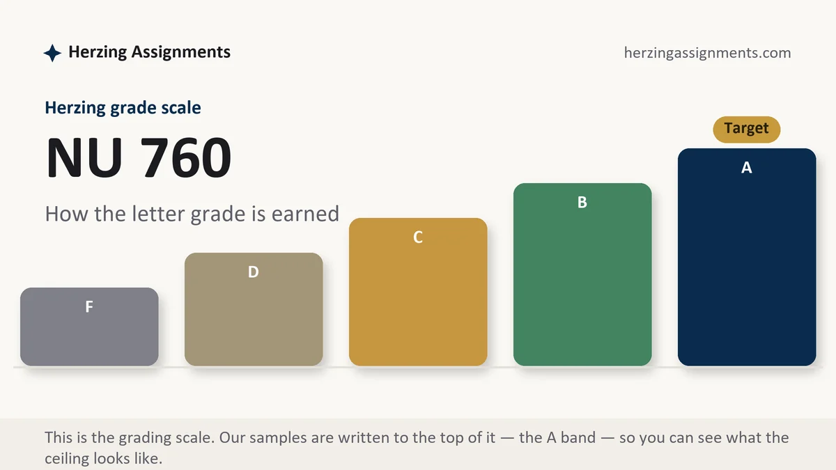 NU 760 grading scale at Herzing: how the work is graded, from Herzing Assignments