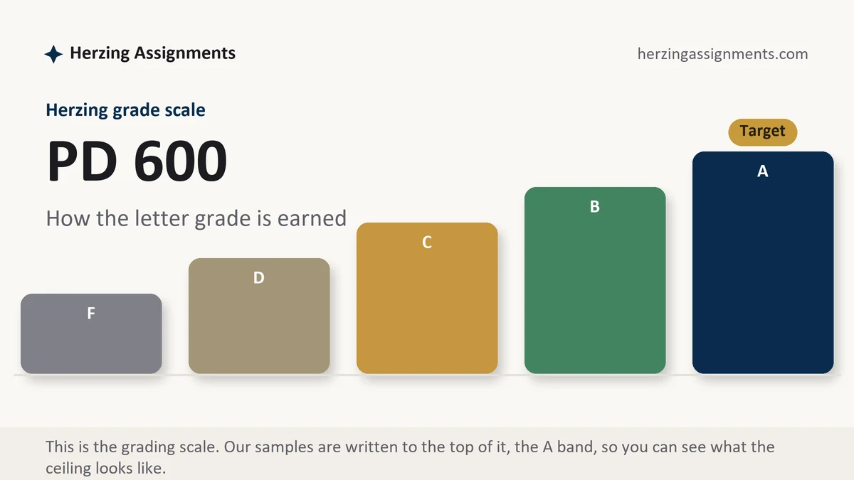 PD 600 grading scale at Herzing: how the work is graded, from Herzing Assignments